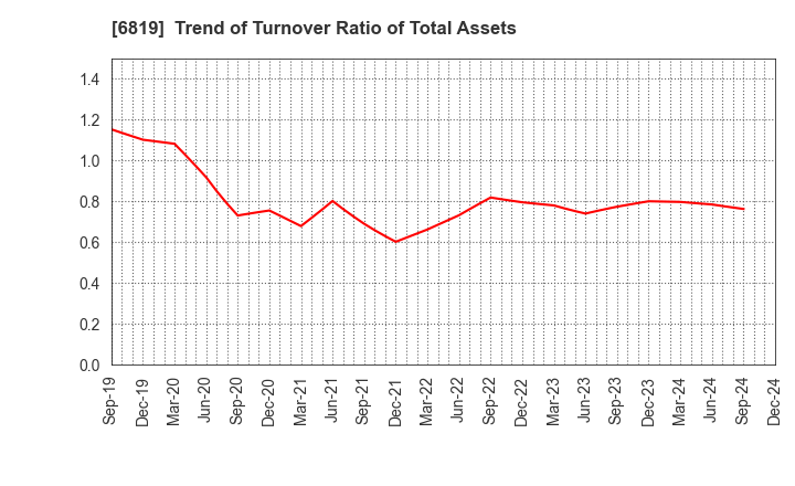 6819 Izu Shaboten Resort Co.,Ltd: Trend of Turnover Ratio of Total Assets