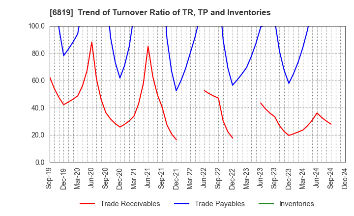 6819 Izu Shaboten Resort Co.,Ltd: Trend of Turnover Ratio of TR, TP and Inventories