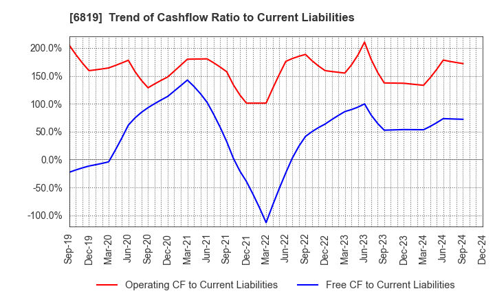 6819 Izu Shaboten Resort Co.,Ltd: Trend of Cashflow Ratio to Current Liabilities