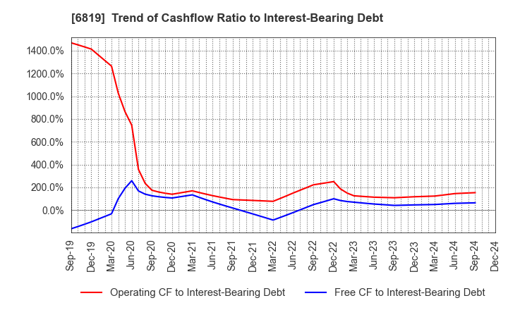 6819 Izu Shaboten Resort Co.,Ltd: Trend of Cashflow Ratio to Interest-Bearing Debt