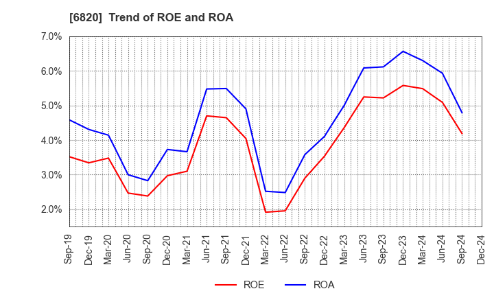 6820 ICOM INCORPORATED: Trend of ROE and ROA