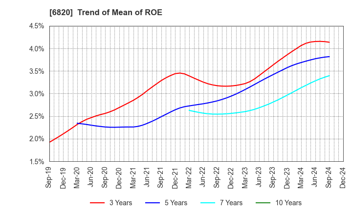 6820 ICOM INCORPORATED: Trend of Mean of ROE