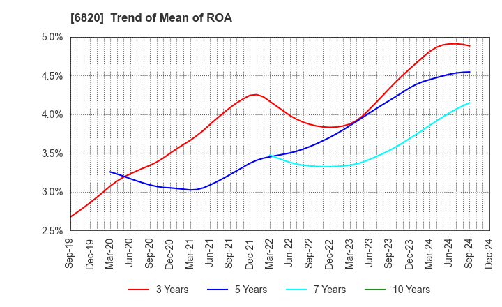 6820 ICOM INCORPORATED: Trend of Mean of ROA