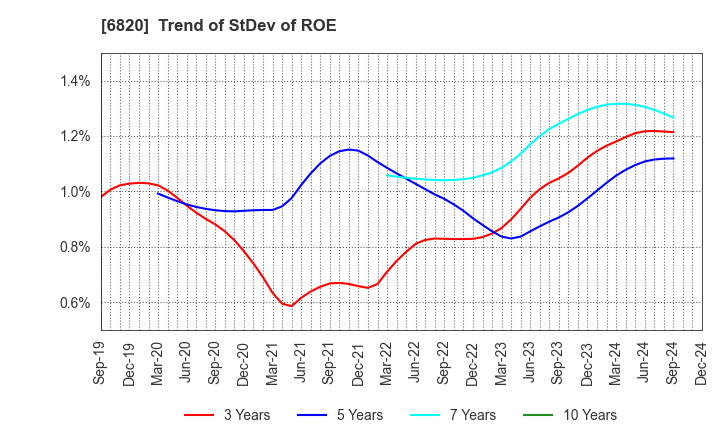 6820 ICOM INCORPORATED: Trend of StDev of ROE