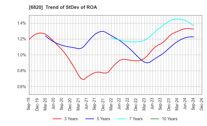 6820 ICOM INCORPORATED: Trend of StDev of ROA