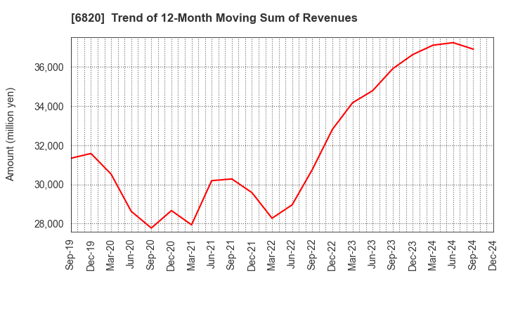 6820 ICOM INCORPORATED: Trend of 12-Month Moving Sum of Revenues