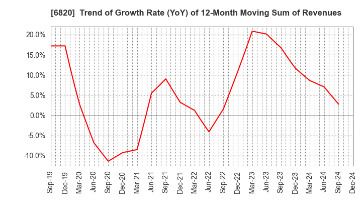 6820 ICOM INCORPORATED: Trend of Growth Rate (YoY) of 12-Month Moving Sum of Revenues