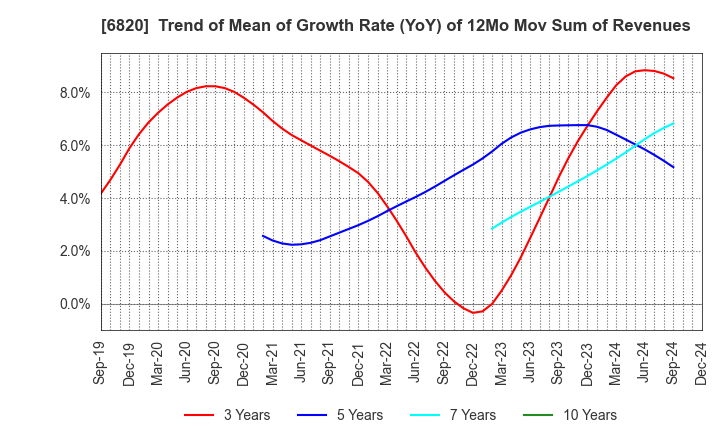 6820 ICOM INCORPORATED: Trend of Mean of Growth Rate (YoY) of 12Mo Mov Sum of Revenues