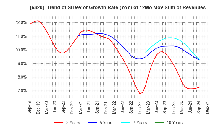 6820 ICOM INCORPORATED: Trend of StDev of Growth Rate (YoY) of 12Mo Mov Sum of Revenues