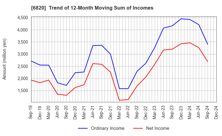 6820 ICOM INCORPORATED: Trend of 12-Month Moving Sum of Incomes