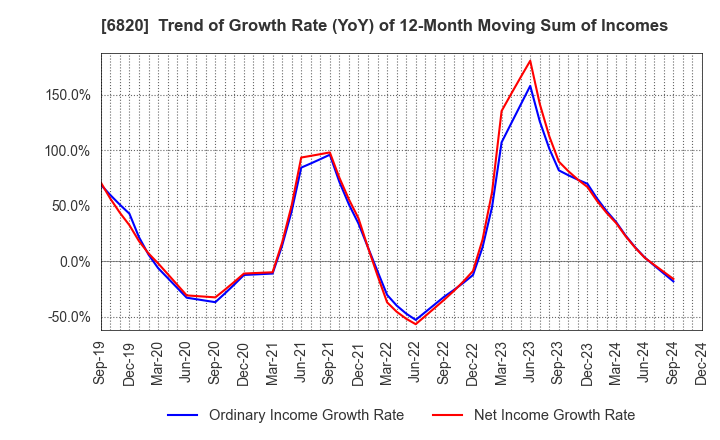 6820 ICOM INCORPORATED: Trend of Growth Rate (YoY) of 12-Month Moving Sum of Incomes