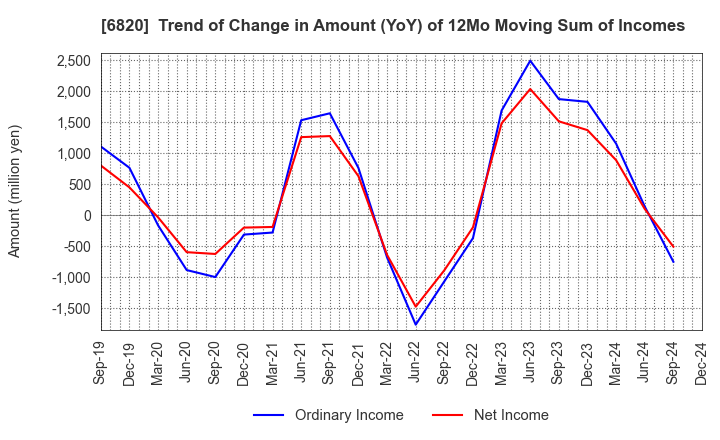 6820 ICOM INCORPORATED: Trend of Change in Amount (YoY) of 12Mo Moving Sum of Incomes