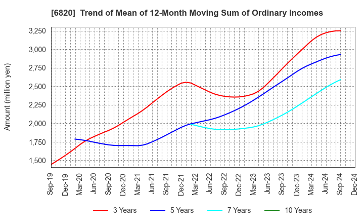 6820 ICOM INCORPORATED: Trend of Mean of 12-Month Moving Sum of Ordinary Incomes