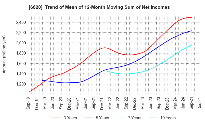 6820 ICOM INCORPORATED: Trend of Mean of 12-Month Moving Sum of Net Incomes