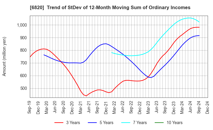 6820 ICOM INCORPORATED: Trend of StDev of 12-Month Moving Sum of Ordinary Incomes