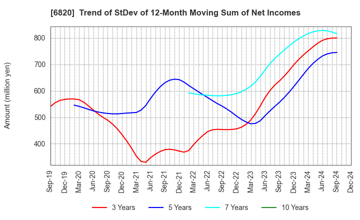 6820 ICOM INCORPORATED: Trend of StDev of 12-Month Moving Sum of Net Incomes