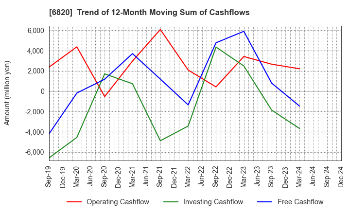 6820 ICOM INCORPORATED: Trend of 12-Month Moving Sum of Cashflows