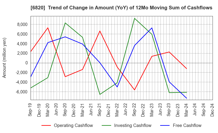 6820 ICOM INCORPORATED: Trend of Change in Amount (YoY) of 12Mo Moving Sum of Cashflows