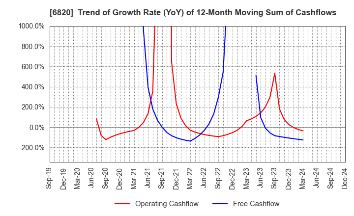 6820 ICOM INCORPORATED: Trend of Growth Rate (YoY) of 12-Month Moving Sum of Cashflows