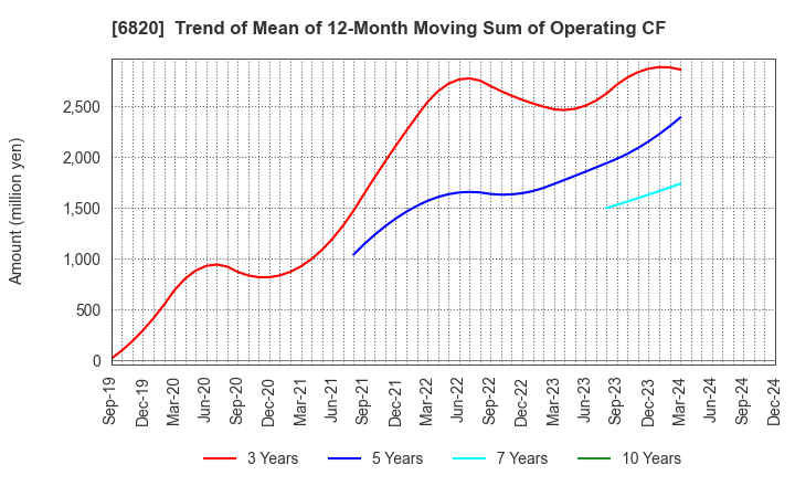 6820 ICOM INCORPORATED: Trend of Mean of 12-Month Moving Sum of Operating CF