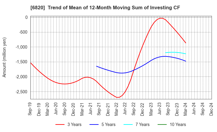 6820 ICOM INCORPORATED: Trend of Mean of 12-Month Moving Sum of Investing CF