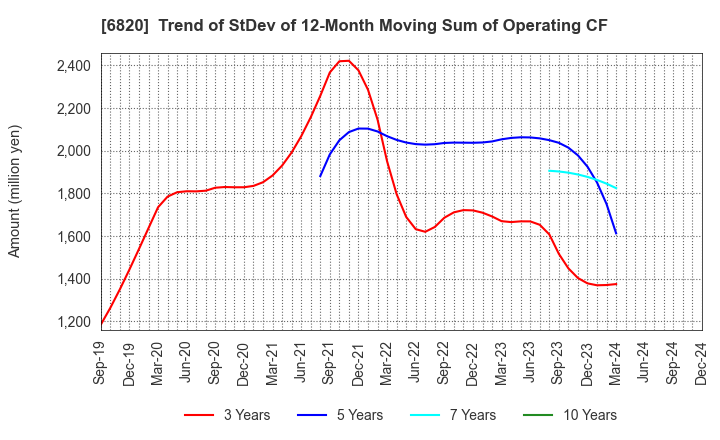 6820 ICOM INCORPORATED: Trend of StDev of 12-Month Moving Sum of Operating CF