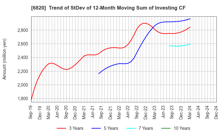 6820 ICOM INCORPORATED: Trend of StDev of 12-Month Moving Sum of Investing CF