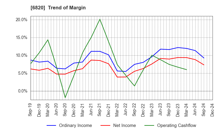 6820 ICOM INCORPORATED: Trend of Margin