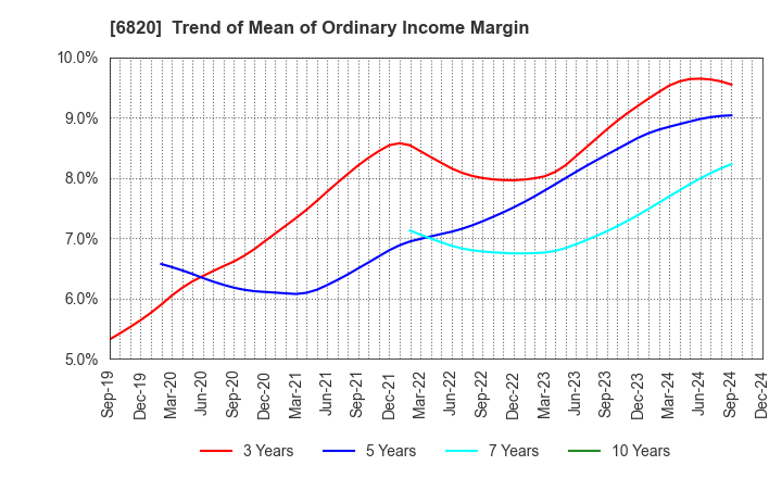 6820 ICOM INCORPORATED: Trend of Mean of Ordinary Income Margin