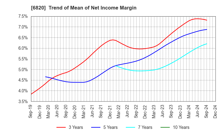 6820 ICOM INCORPORATED: Trend of Mean of Net Income Margin