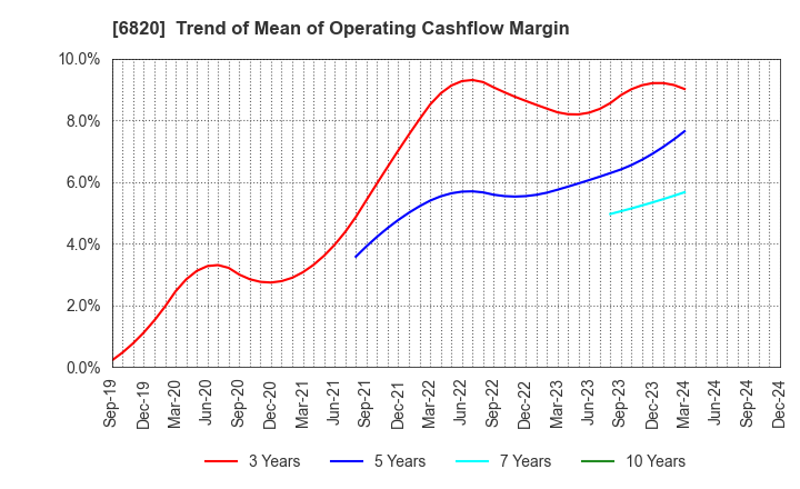 6820 ICOM INCORPORATED: Trend of Mean of Operating Cashflow Margin