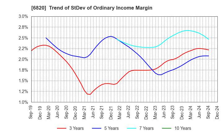 6820 ICOM INCORPORATED: Trend of StDev of Ordinary Income Margin