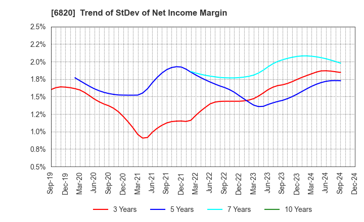 6820 ICOM INCORPORATED: Trend of StDev of Net Income Margin