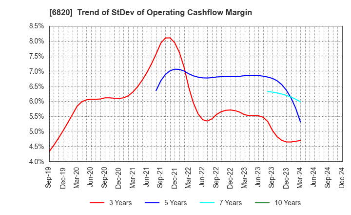 6820 ICOM INCORPORATED: Trend of StDev of Operating Cashflow Margin