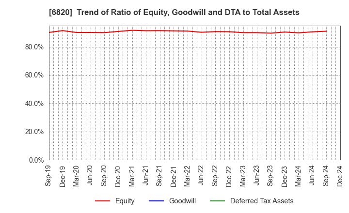 6820 ICOM INCORPORATED: Trend of Ratio of Equity, Goodwill and DTA to Total Assets