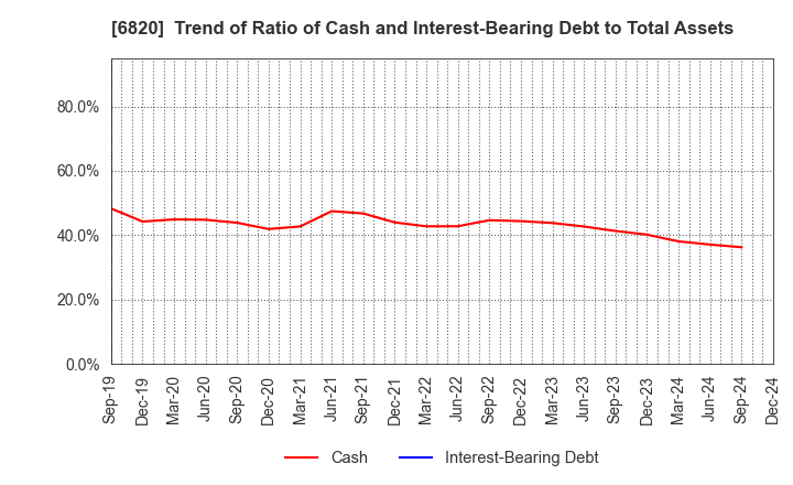 6820 ICOM INCORPORATED: Trend of Ratio of Cash and Interest-Bearing Debt to Total Assets