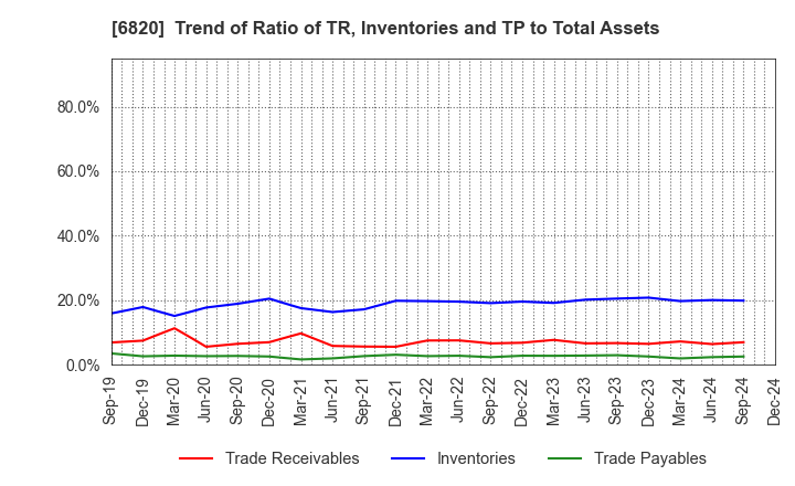 6820 ICOM INCORPORATED: Trend of Ratio of TR, Inventories and TP to Total Assets