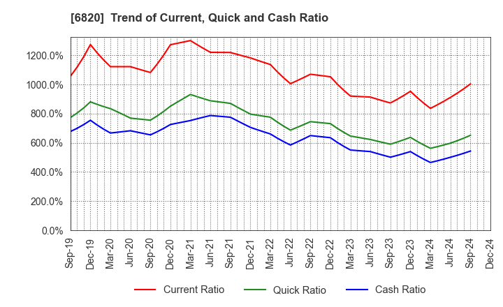 6820 ICOM INCORPORATED: Trend of Current, Quick and Cash Ratio