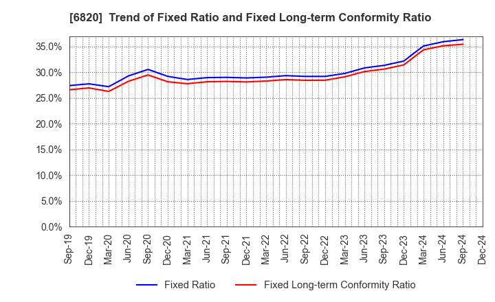 6820 ICOM INCORPORATED: Trend of Fixed Ratio and Fixed Long-term Conformity Ratio