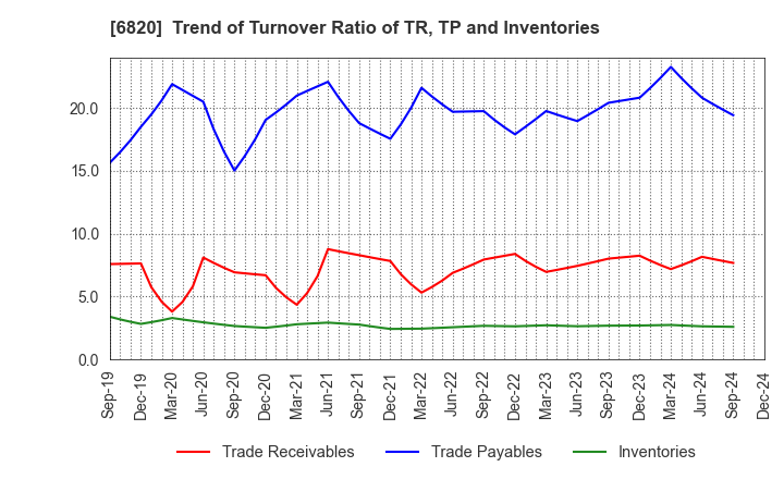 6820 ICOM INCORPORATED: Trend of Turnover Ratio of TR, TP and Inventories