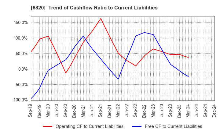 6820 ICOM INCORPORATED: Trend of Cashflow Ratio to Current Liabilities