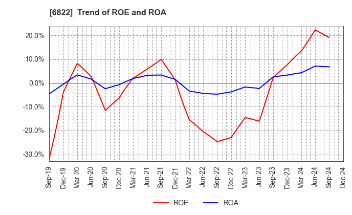 6822 Oi Electric Co.,Ltd.: Trend of ROE and ROA