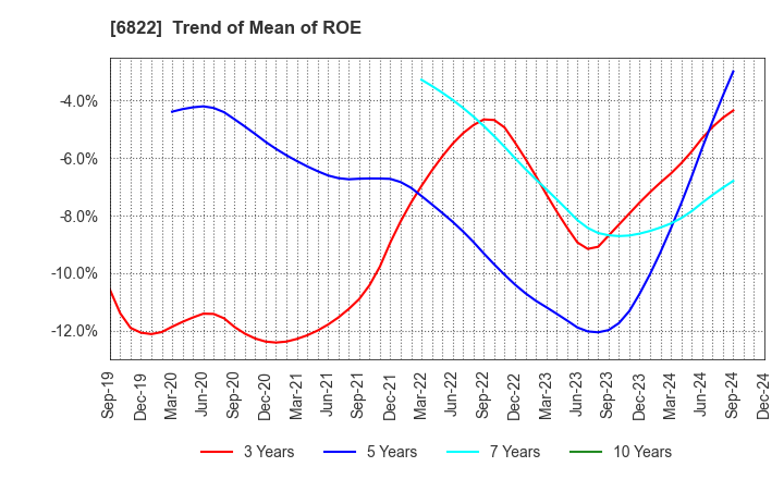 6822 Oi Electric Co.,Ltd.: Trend of Mean of ROE