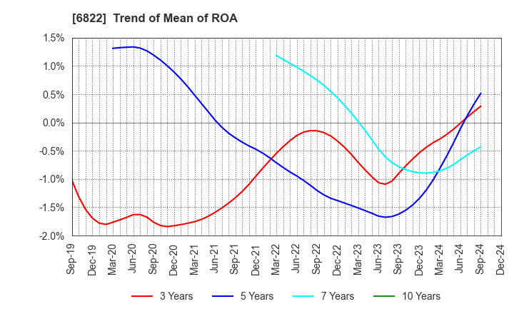 6822 Oi Electric Co.,Ltd.: Trend of Mean of ROA