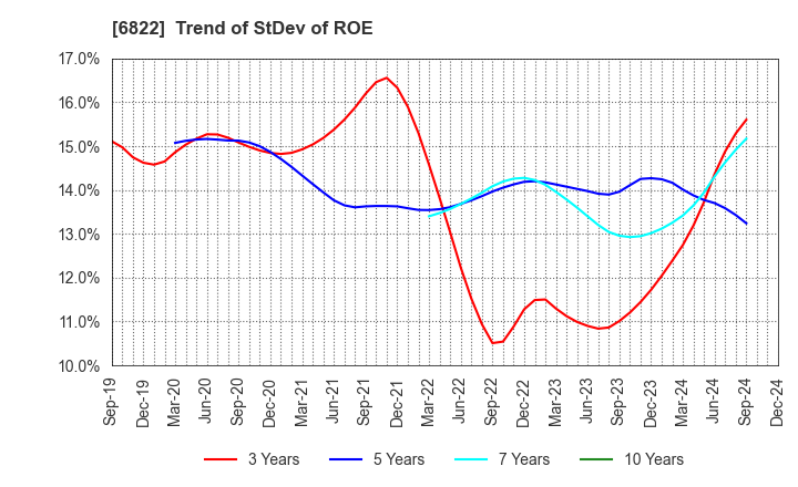 6822 Oi Electric Co.,Ltd.: Trend of StDev of ROE