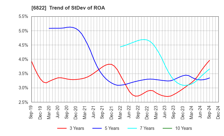 6822 Oi Electric Co.,Ltd.: Trend of StDev of ROA