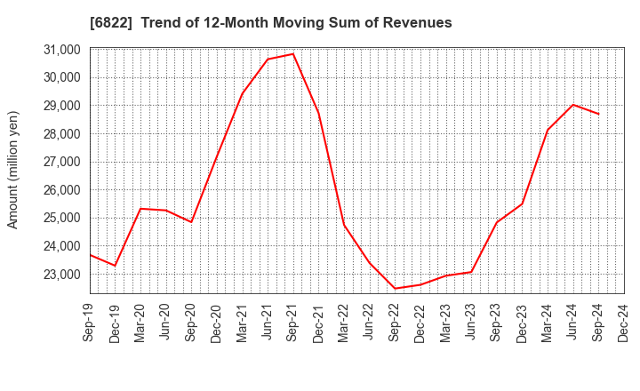 6822 Oi Electric Co.,Ltd.: Trend of 12-Month Moving Sum of Revenues