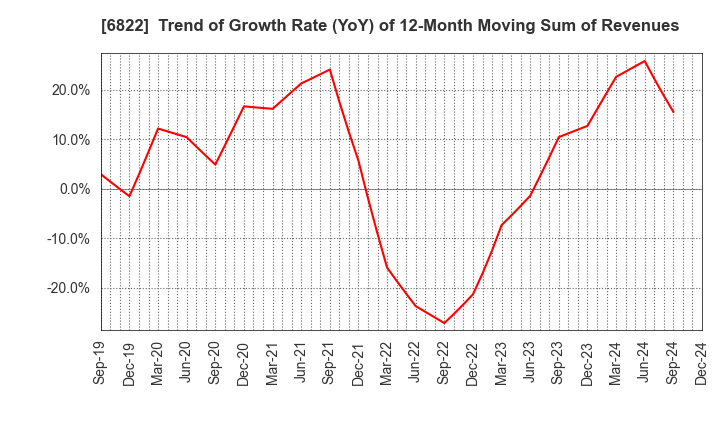 6822 Oi Electric Co.,Ltd.: Trend of Growth Rate (YoY) of 12-Month Moving Sum of Revenues