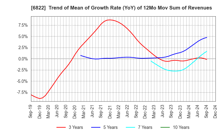 6822 Oi Electric Co.,Ltd.: Trend of Mean of Growth Rate (YoY) of 12Mo Mov Sum of Revenues