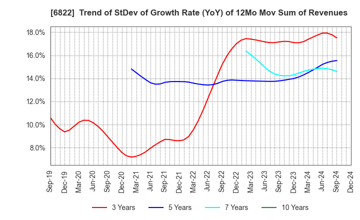 6822 Oi Electric Co.,Ltd.: Trend of StDev of Growth Rate (YoY) of 12Mo Mov Sum of Revenues